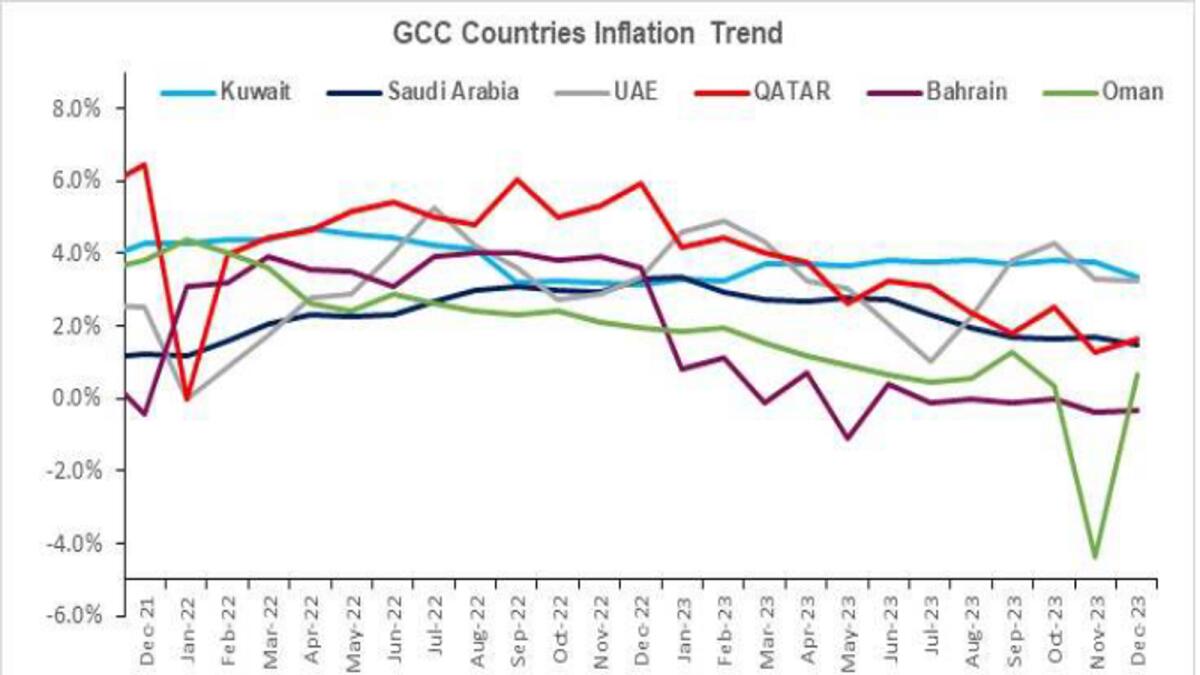 Dubai inflation sees moderate uptick News Khaleej Times
