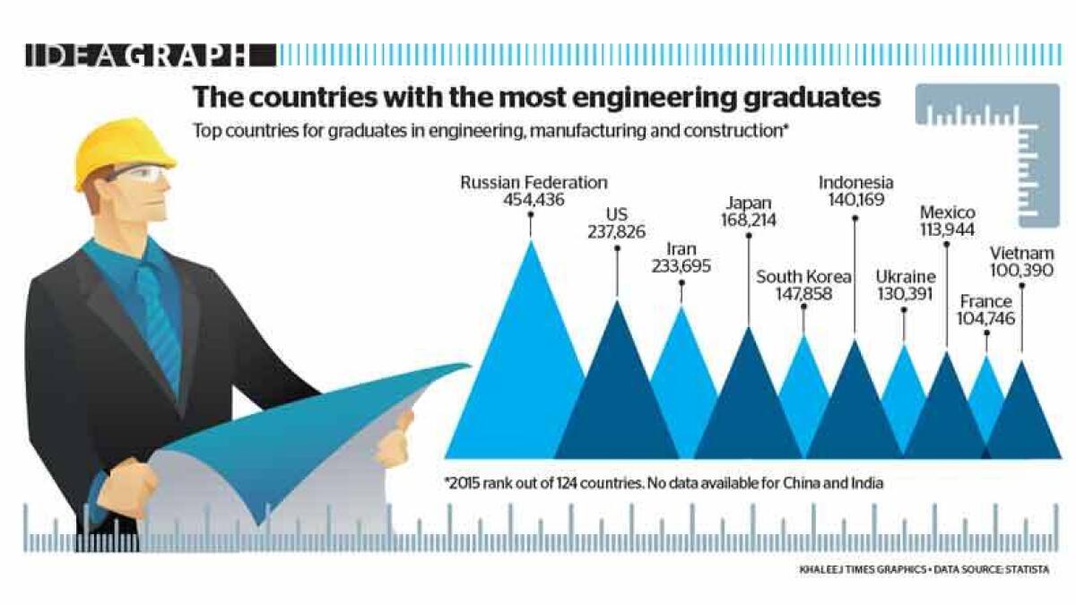 Countries With The Most Engineering Graduates News Khaleej Times