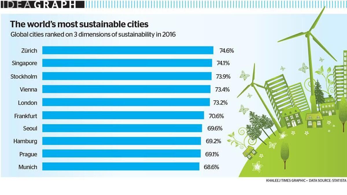 The world's most sustainable cities News Khaleej Times