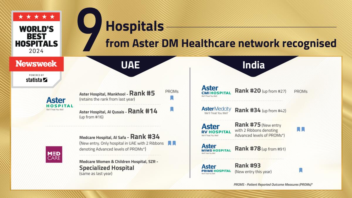 Nine hospitals from Aster DM Healthcare recognised in Newsweek’s ‘World