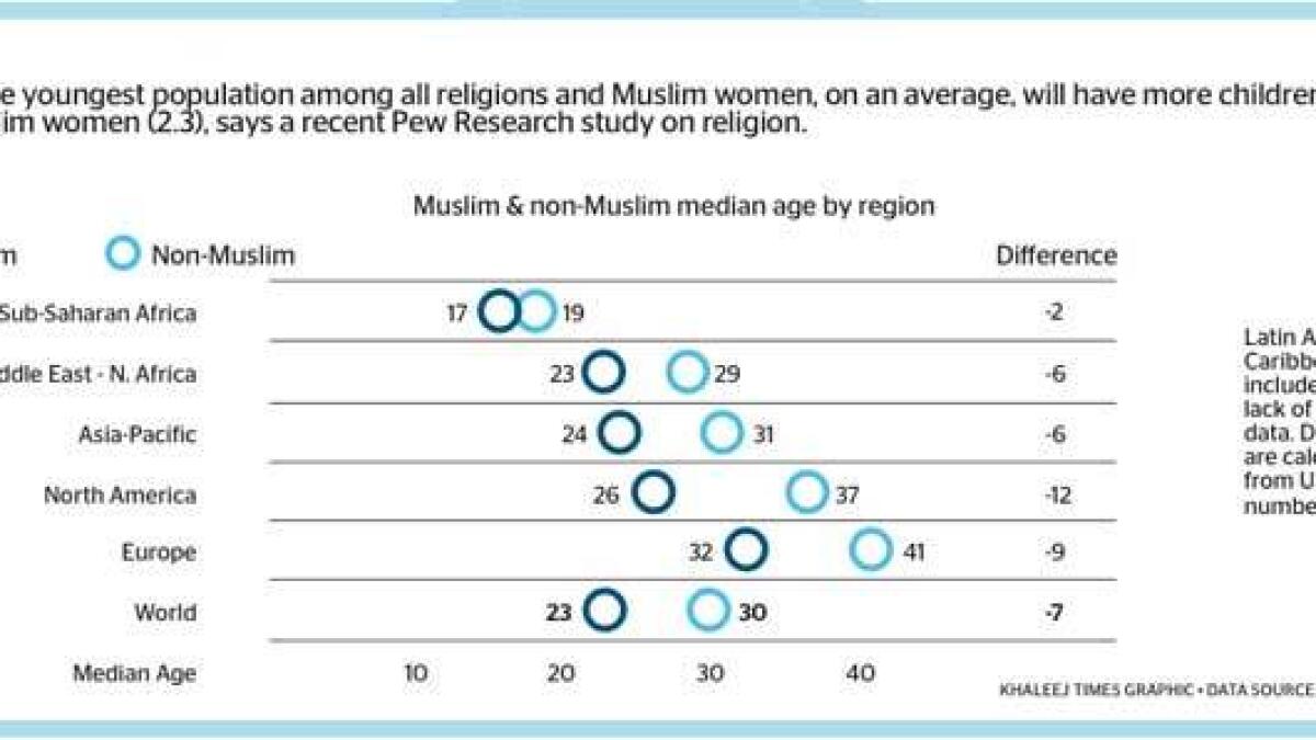 why is islam the fastest growing religion