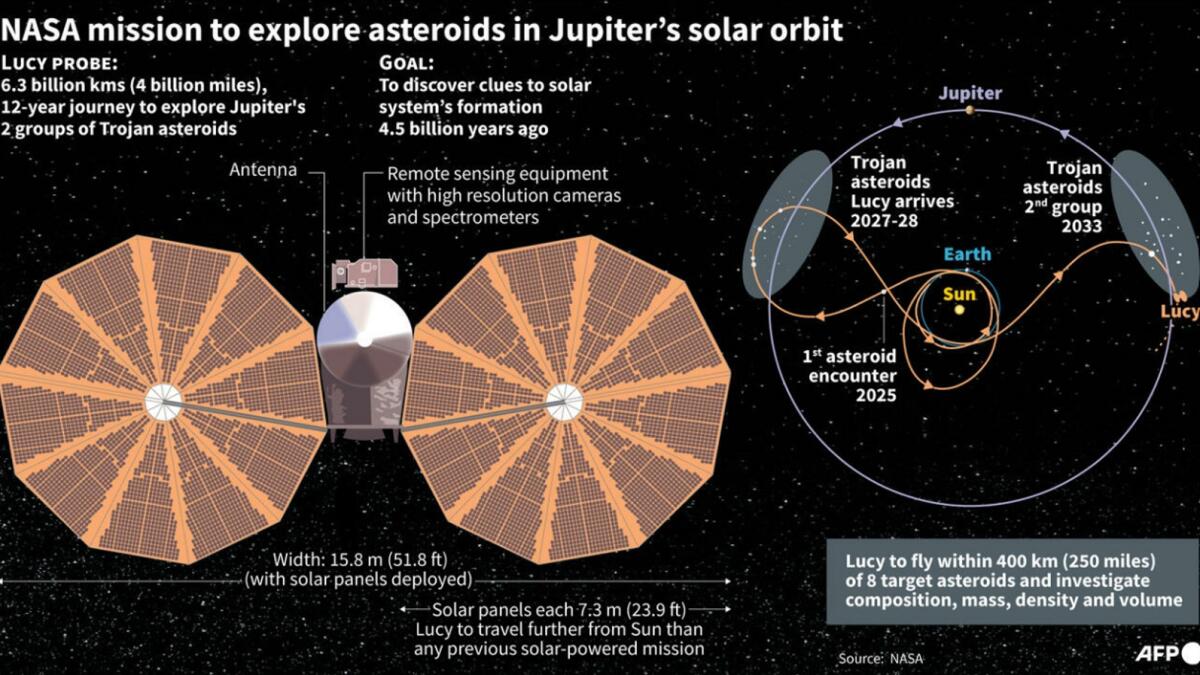 US: NASA's Lucy to explore Jupiter's asteroids - News | Khaleej Times