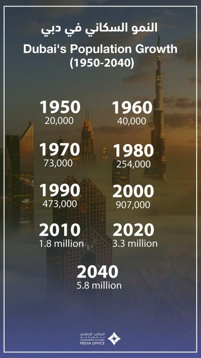 UAE How Dubai population grew by 165 times in 70 years News Khaleej Times