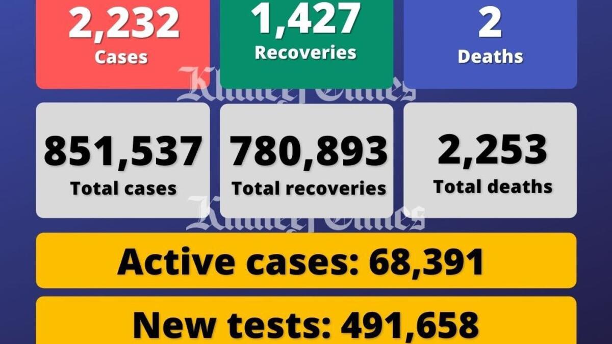 UAE reports today&#39;s Covid-19 cases, recoveries - News | Khaleej Times