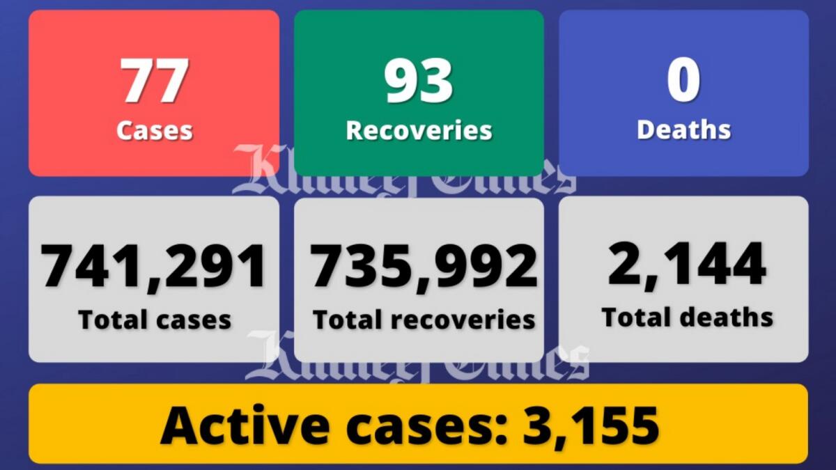 Coronavirus: UAE reports 77 Covid-19 cases, 93 recoveries, no deaths - News | Khaleej Times