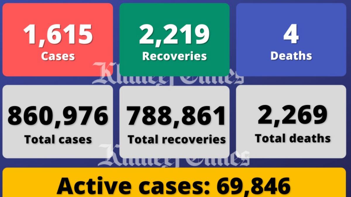 UAE reports today&#39;s Covid-19 cases, recoveries - News | Khaleej Times