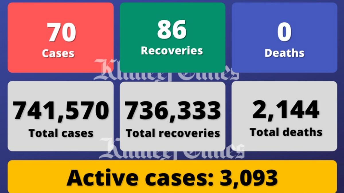 UAE reports 70 Covid-19 cases, 86 recoveries, no deaths - News | Khaleej Times
