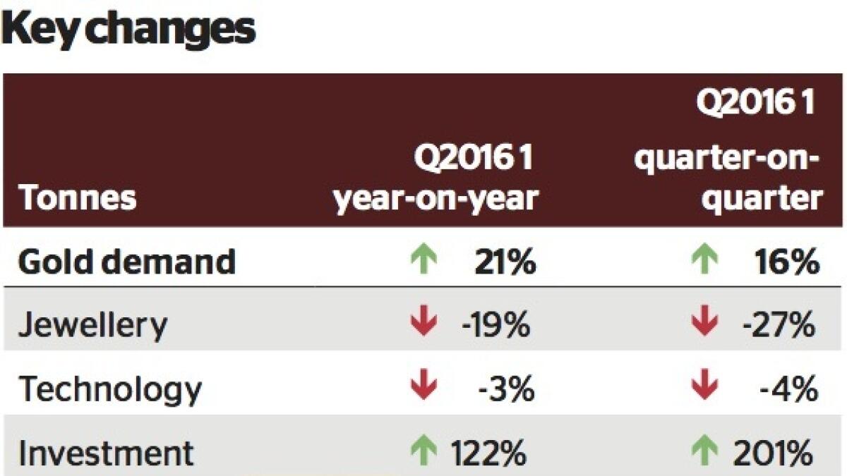 Gold shines brighter than ever in Q1 2016