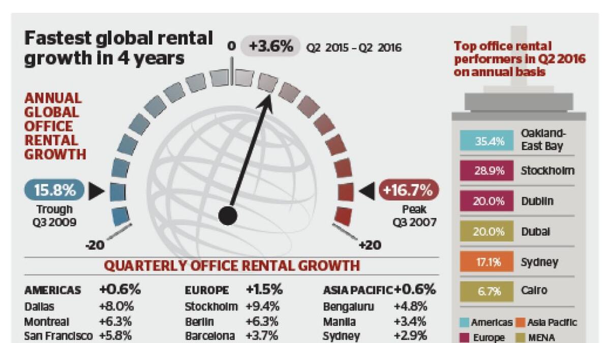Dubai office rents most expensive in Mena