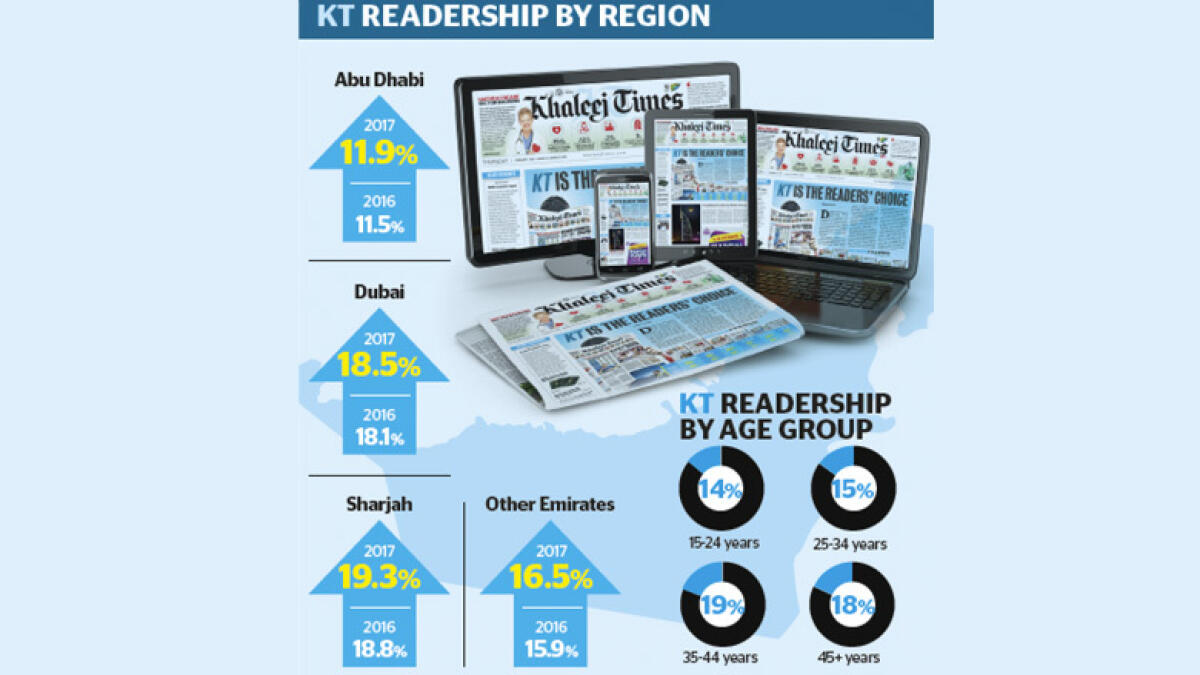 Your Khaleej Times is growing 