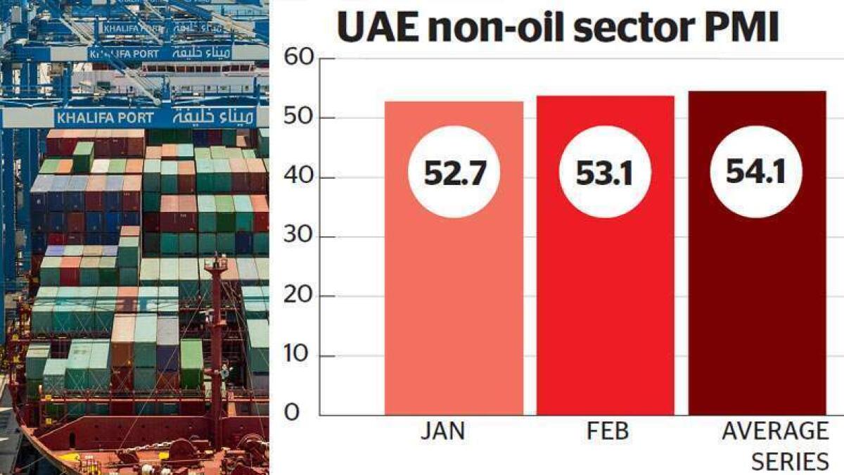 UAE non-oil business growth picks up speed in February