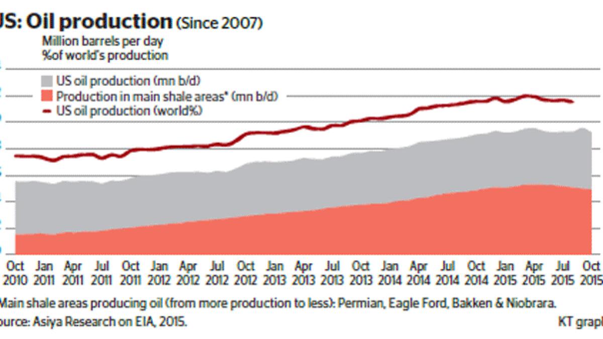 Slipping shale oil production might close supply glut