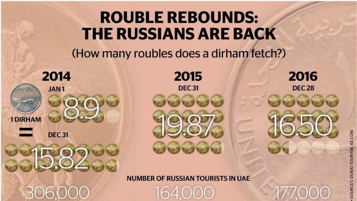 Flow of Russian tourists rising in Dubai as rouble strengthens