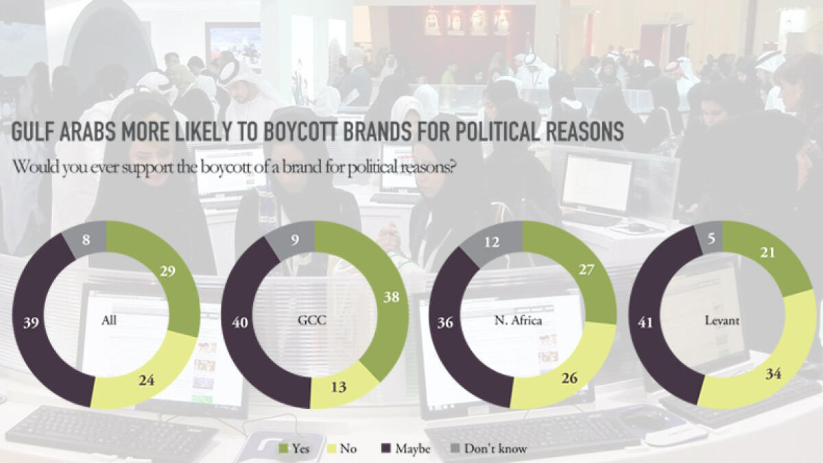 Young Arabs more likely to boycott brands over politics