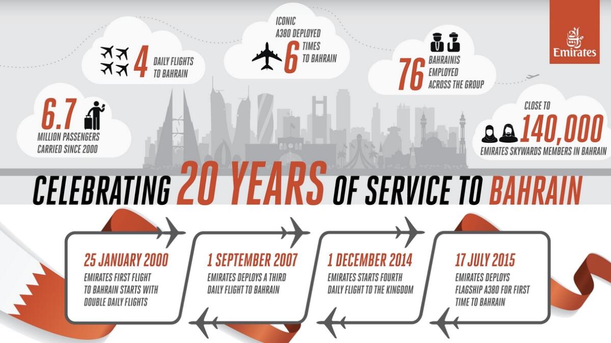 Twenty years later, the route has gone from strength-to-strength, and since the first flight, more than 6.7 million passengers have flown with Emirates on the route to Dubai.