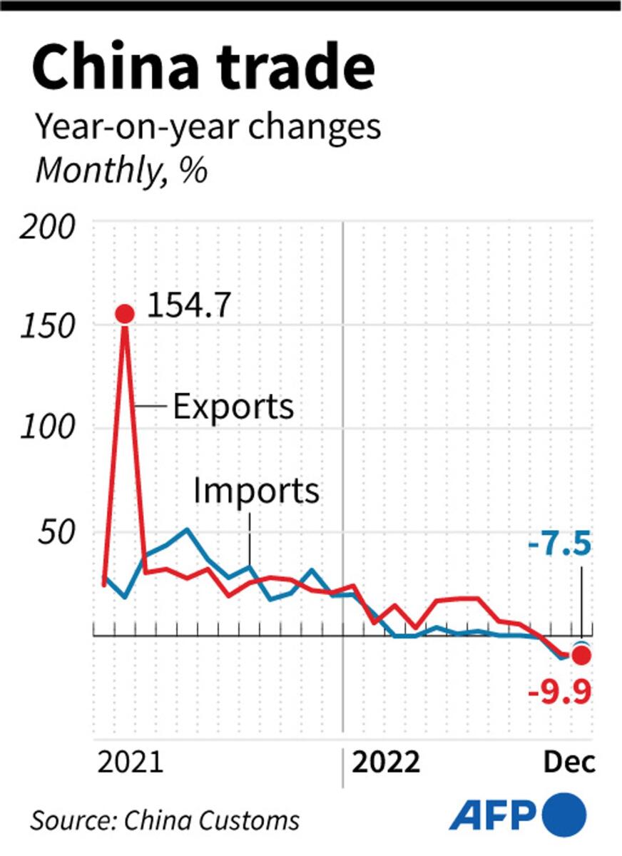 Chart showing year-on-year monthly changes in China's exports and imports in 2021 and 2022.— AFP
