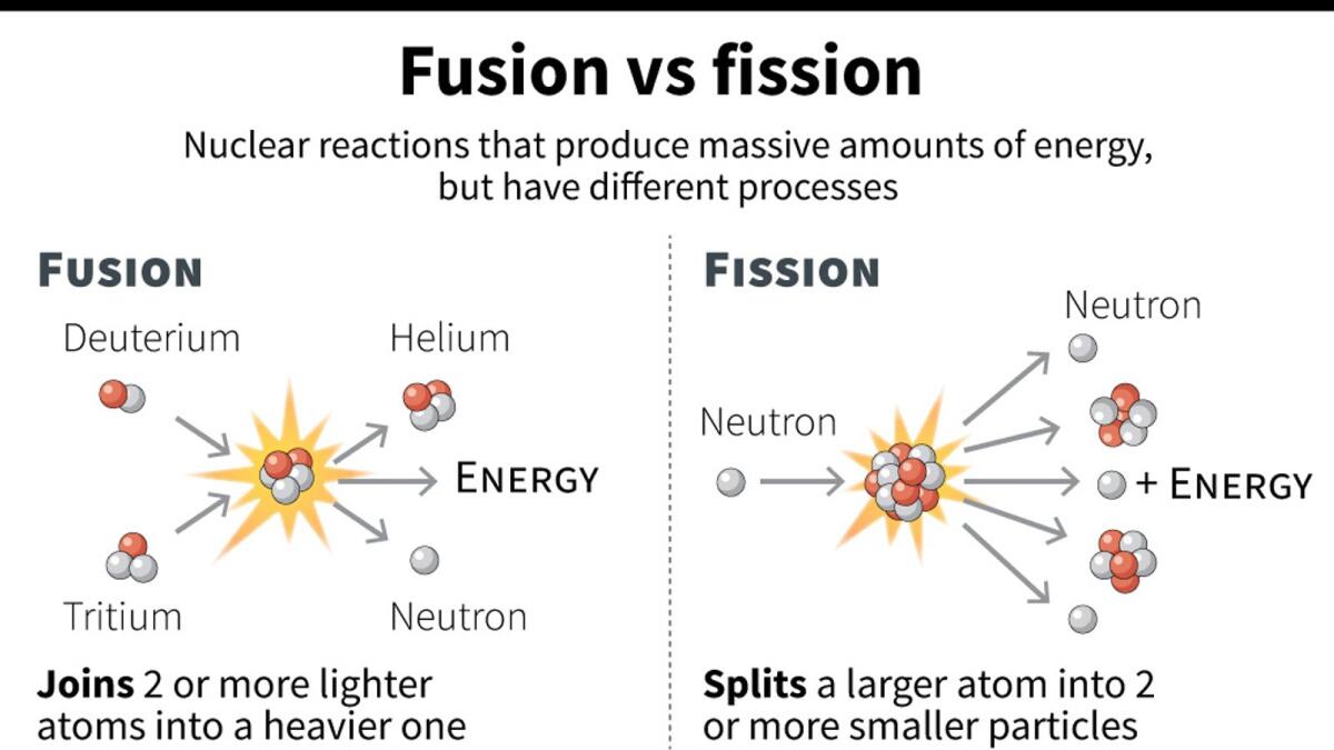 Graphic comparing nuclear fusion vs fission, two physical processes that produce massive amounts of energy and yield millions of times more energy than other energy sources. (AFP)