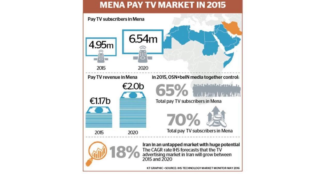 Pay TVs Mideast revenues jump 37%, may hit 2 billion euros