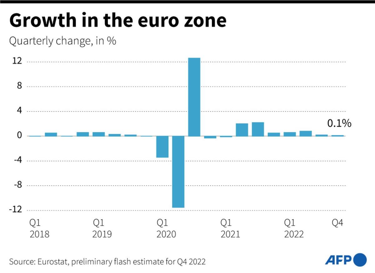 Chart showing GDP of 19 countries of the euro zone, compared to the previous quarter, according to Eurostat - AFP / AFP
