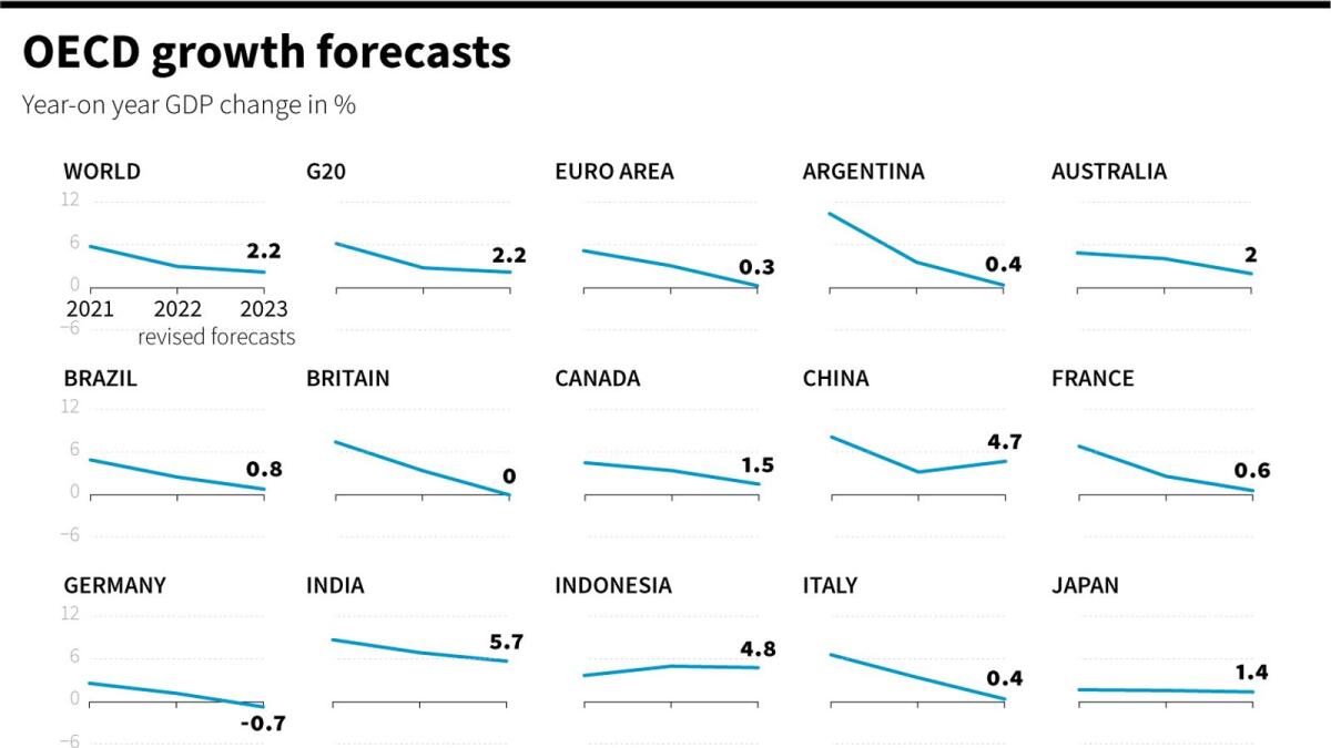 Revised OECD growth forecasts for 2021-2023. — AFP