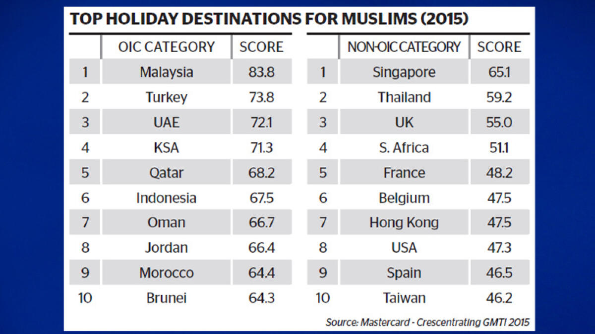 Global Islamic tourism set to grow 11% by 2020