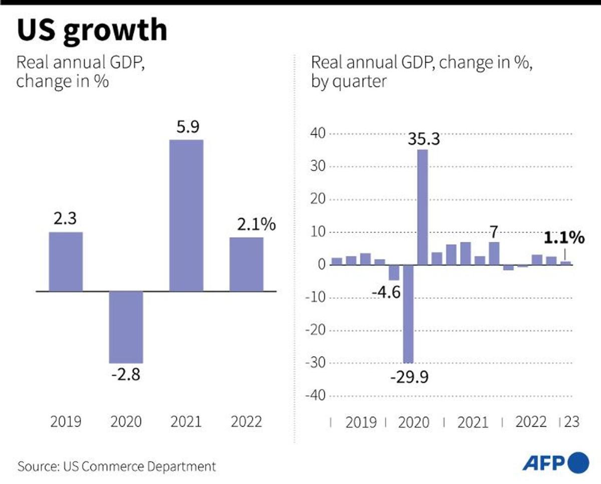 Chart showing US real GDP by year and quarter since 2019 - AFP