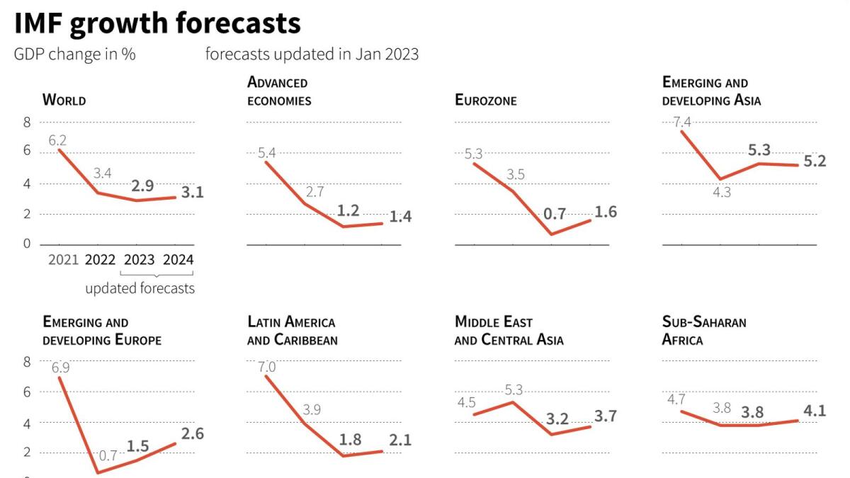 Updated IMF economic growth forecasts for world regions- AFP / AFP
