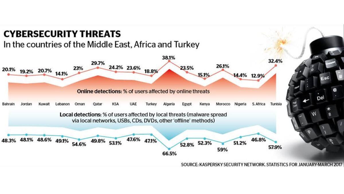 Beware: Cyber-crooks now eyeing more of Middle East, Turkey and Africa region
