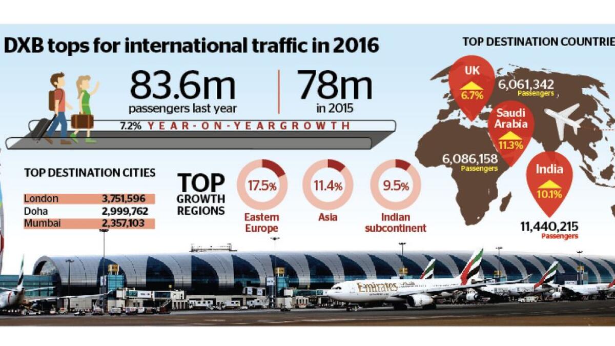 Dubai International is still worlds busiest airport