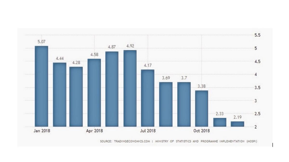 Inflation: Annual consumer inflation declined to 2.19 per cent in Dec 2018, matching market expectations of 2.2 per cent. It is the lowest rate since June of 2017.