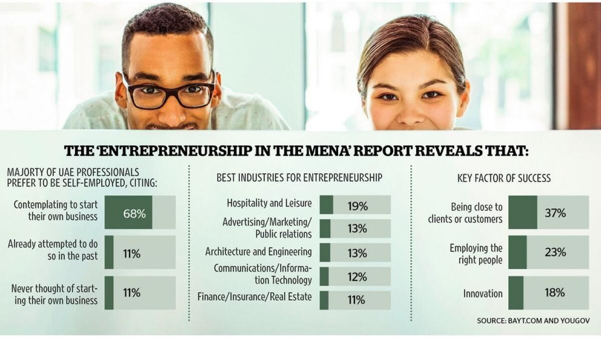 Majority of UAE professionals keen to become entrepreneurs