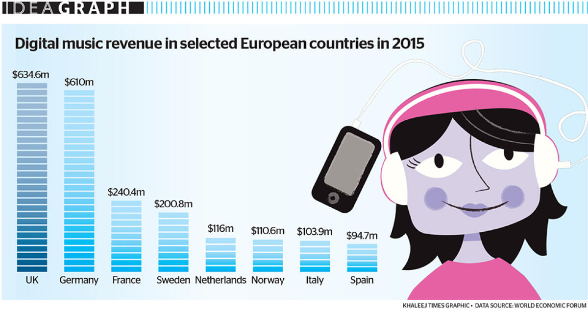 Digital music revenue in selected European countries in 2015
