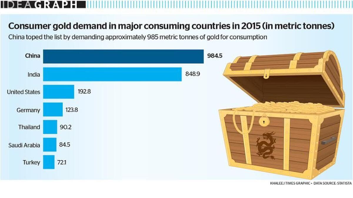 Consumer gold demand in major consuming countries in 2015 (in metric tonnes)