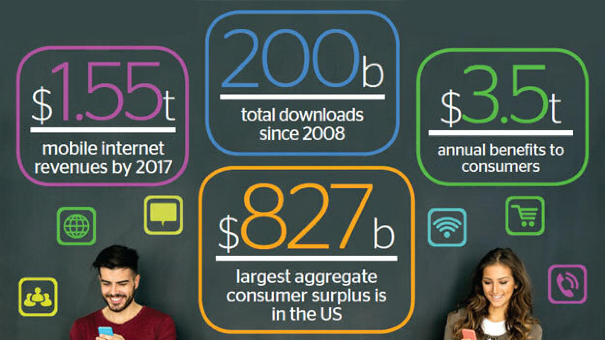 Mobile Internet contributes over $700b to 13 major economies