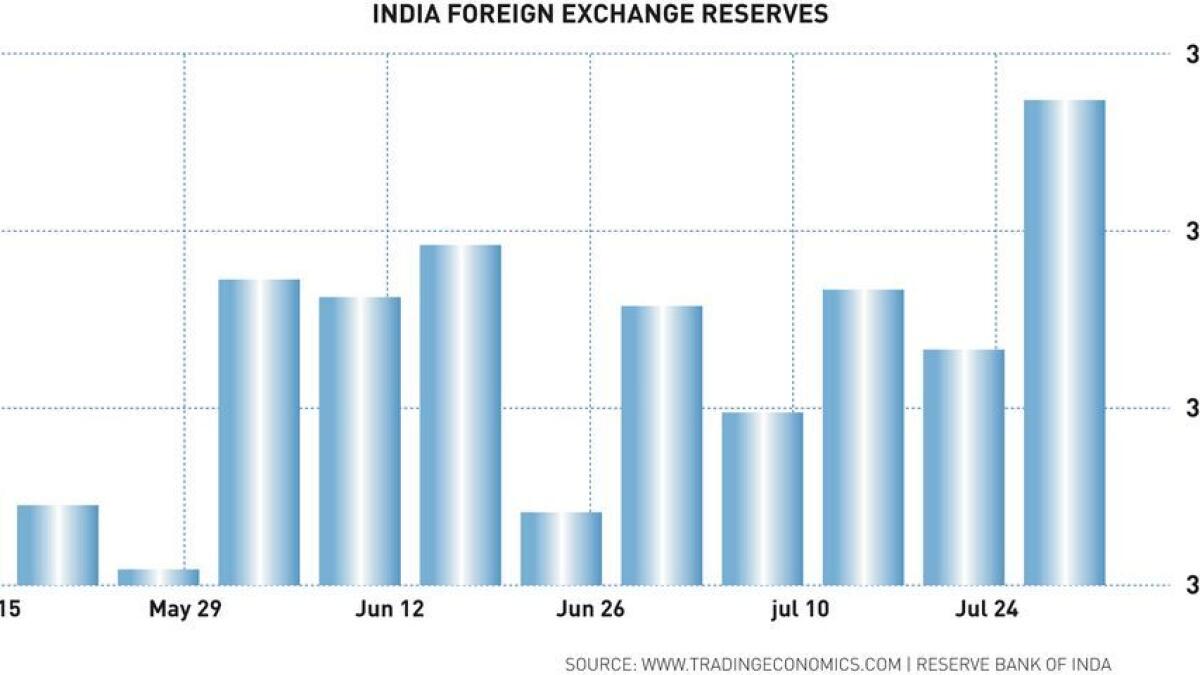 India's foreign exchange reserves