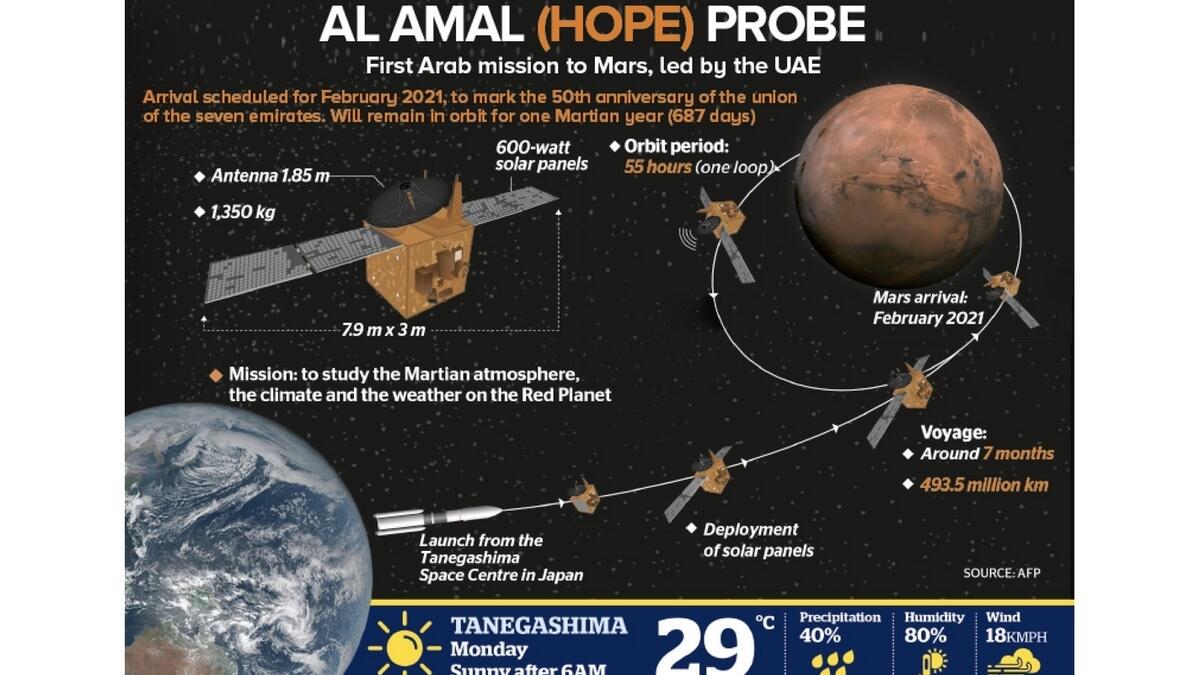 Hope Probe is the UAE's first mission to Mars, and the country aims to use it to transform global science, the nation's space sector, and its economy
