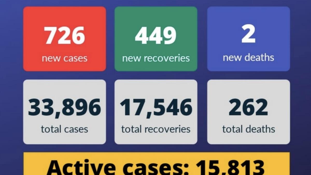 Dubai, UAE, coronavirus, covid-19, new cases, recoveries, deaths,