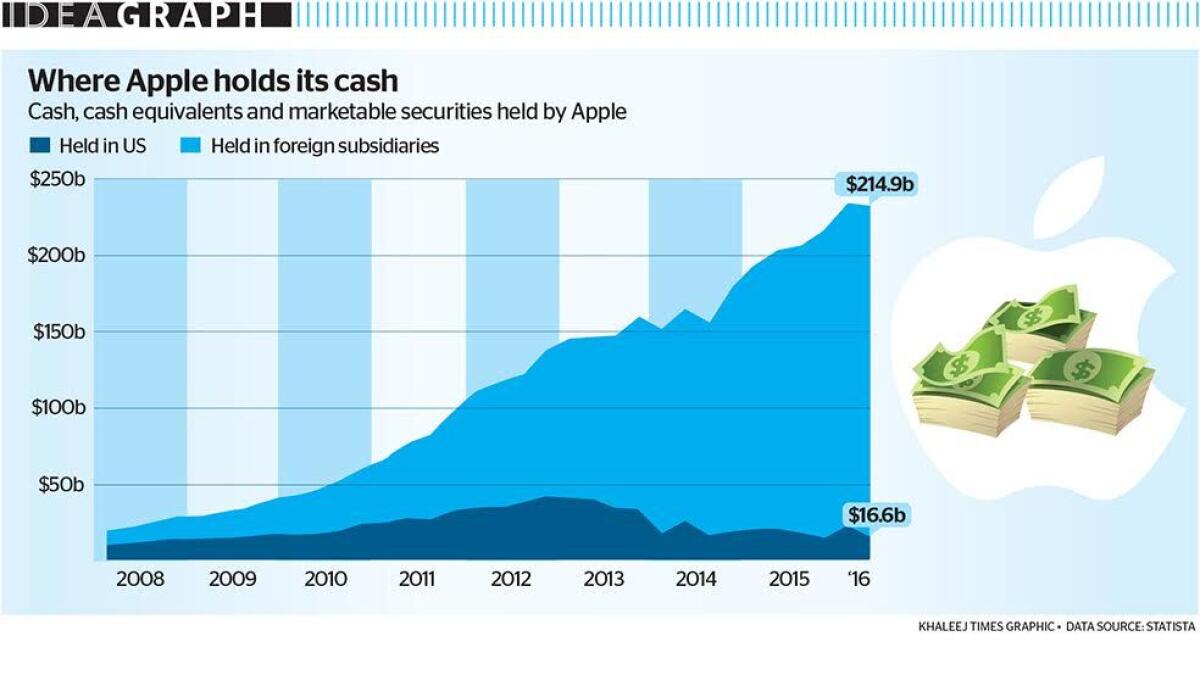 Where Apple holds its cash