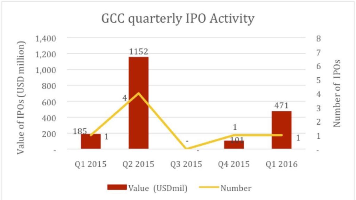 IPO activity in GCC stays sluggish in Q1
