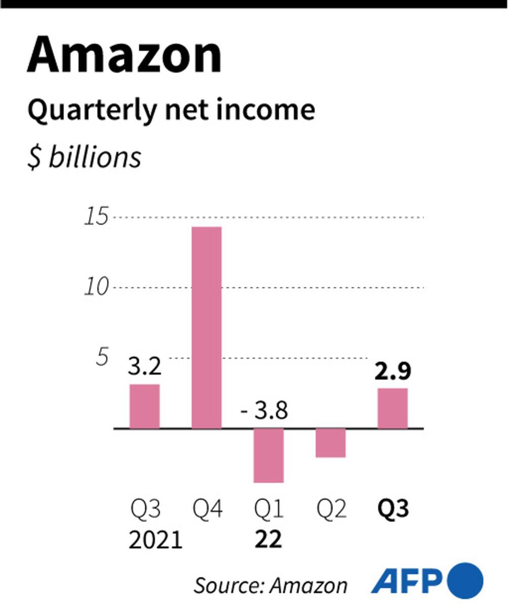 Quarterly net profit for Amazon, as of Q3 2022. - AFP / AFP