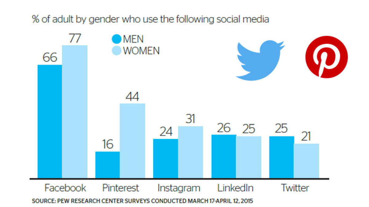 Men are from Twitter, women are from Pinterest