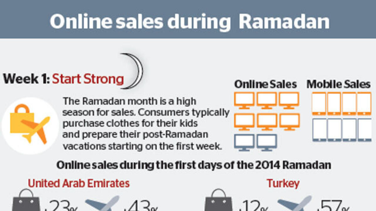 Use mobile strategy to boost sales during Ramadan