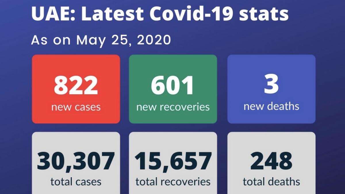 Coronavirus, Covid-19, new cases, Dubai, UAE, deaths, recoveries