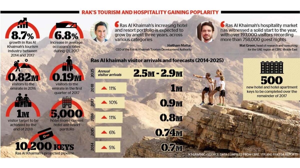 RAKs tourism sector on a roll