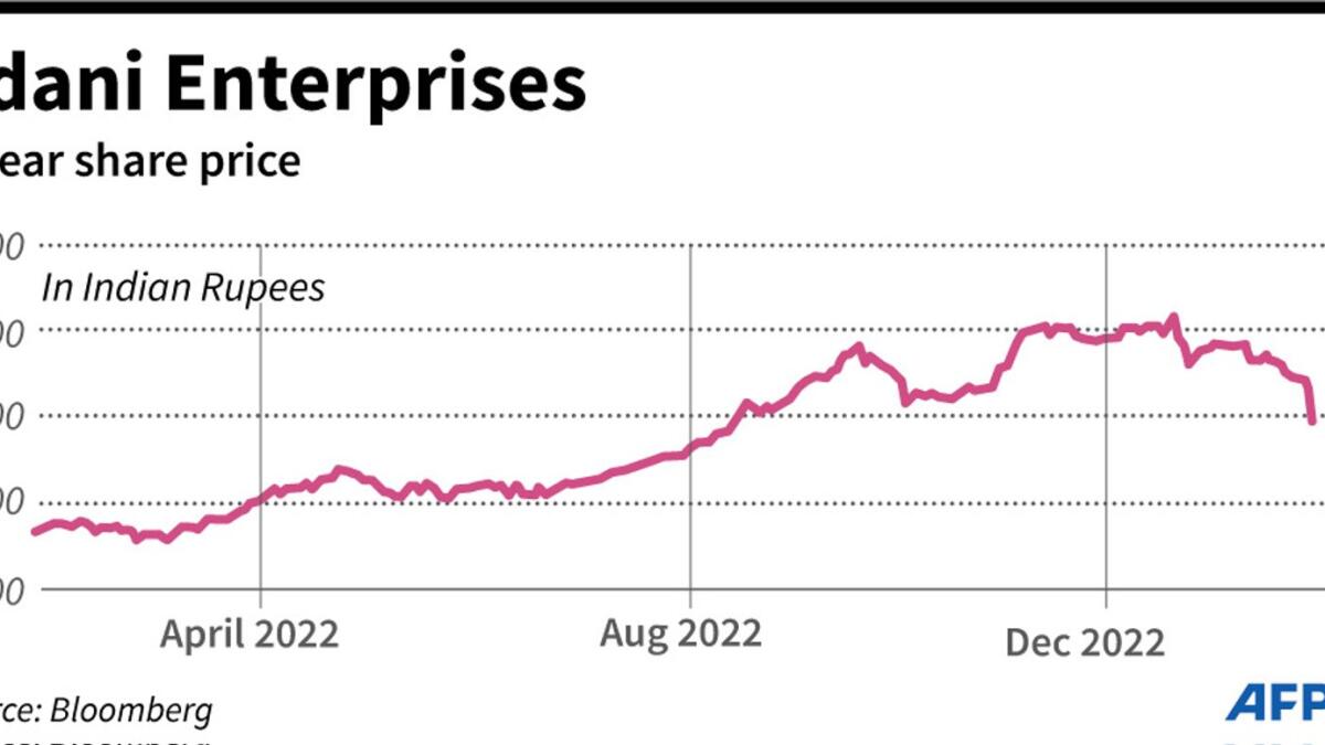 Chart showing share price for India's Adani Enterprises for the past year. - AFP / AFP