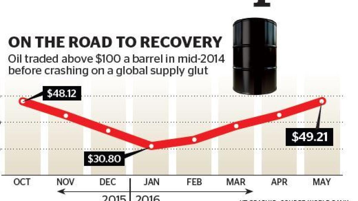 Oil eyes $50 mark as reserves drop