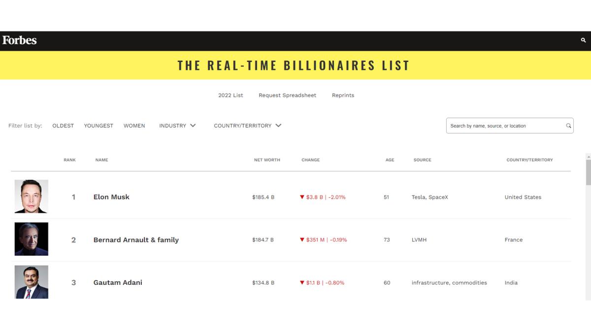 Photo: Forbes Real Time Billionaires List
