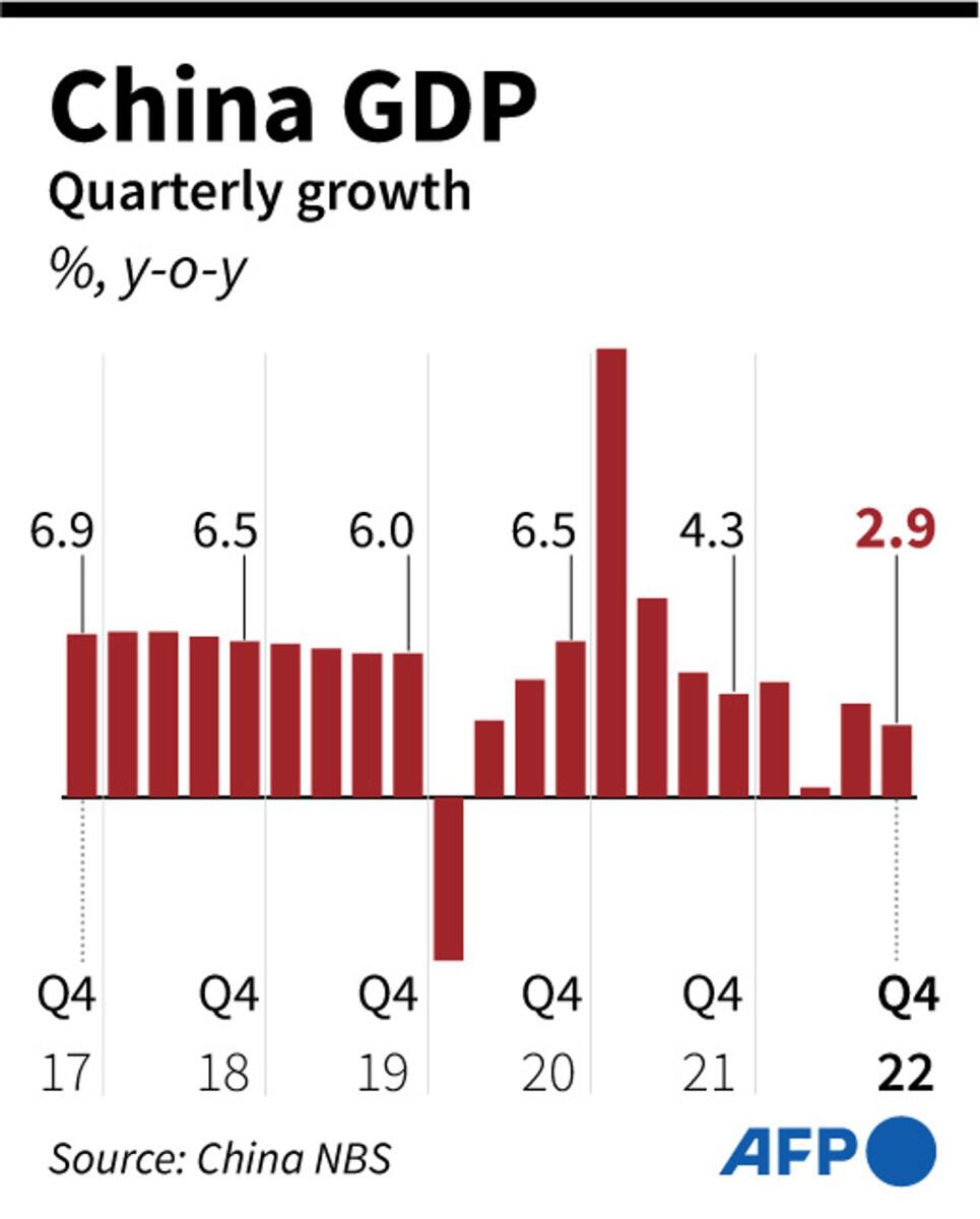 Chart showing China's quarterly growth, as of Q4 2022. - AFP / AFP