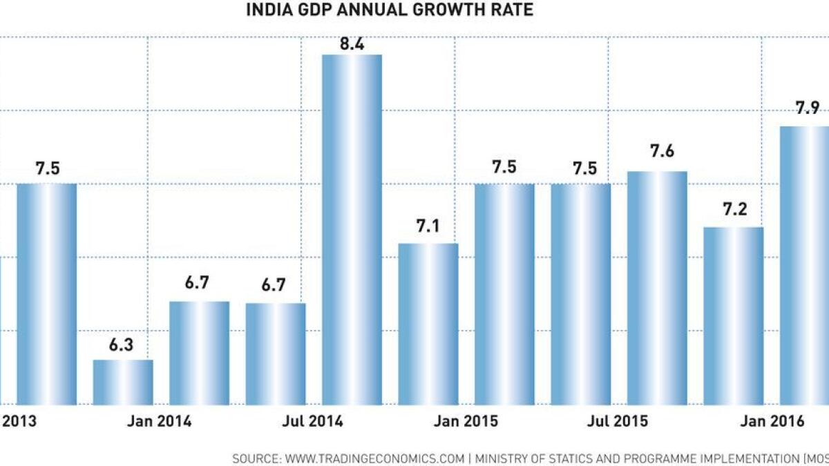 Indian economy expanded at 7.6 per cent last fiscal — its fastest in five years.