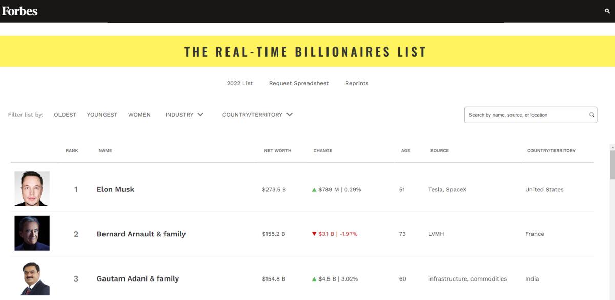 Photo: Forbes Real-Time Billionaires List